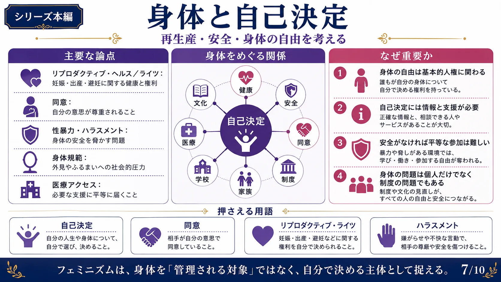 身体と自己決定
