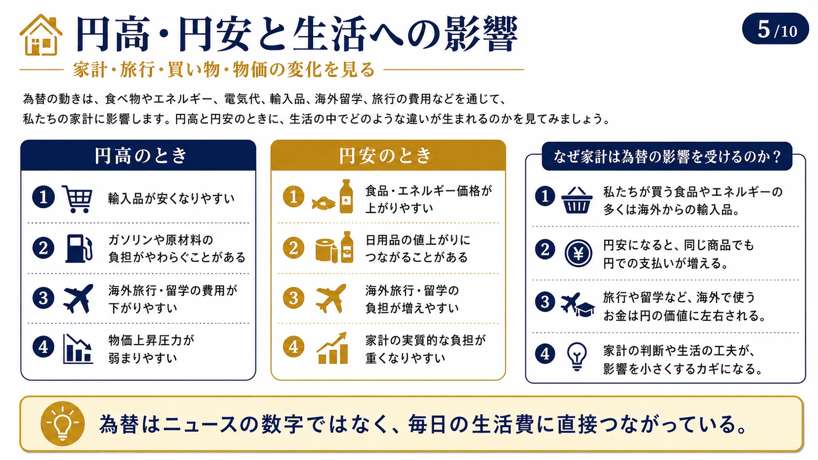 円高・円安と生活への影響
