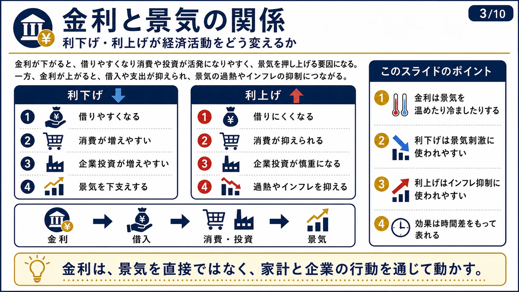 金利と景気の関係