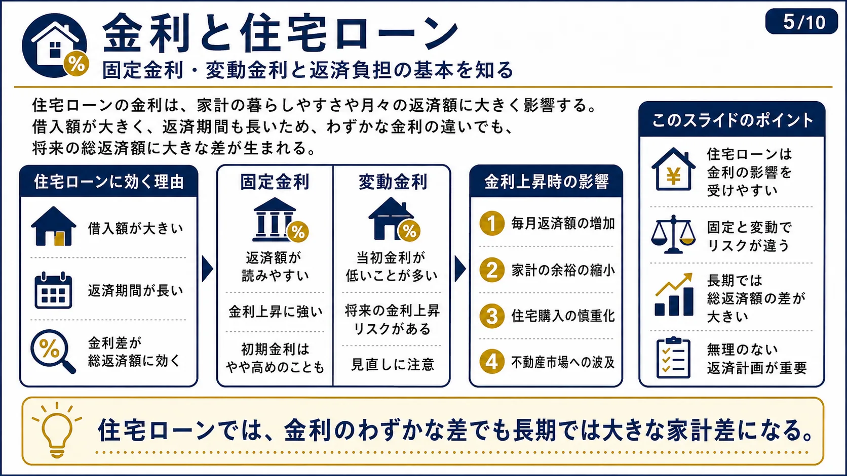 金利と住宅ローン