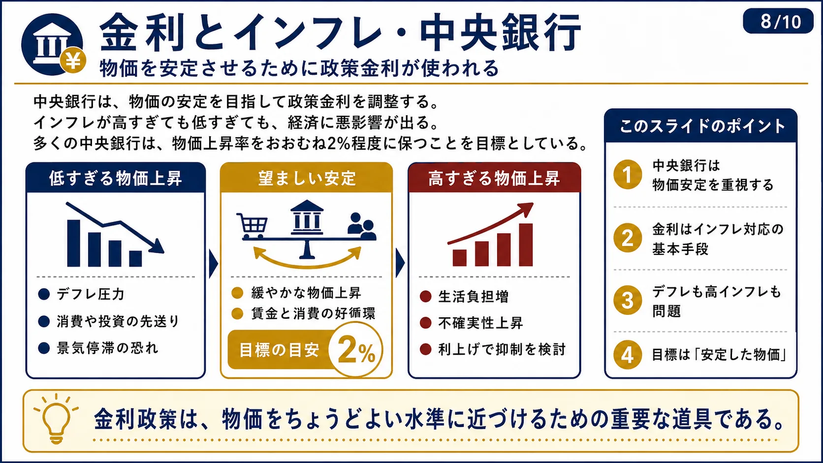 金利とインフレ・中央銀行