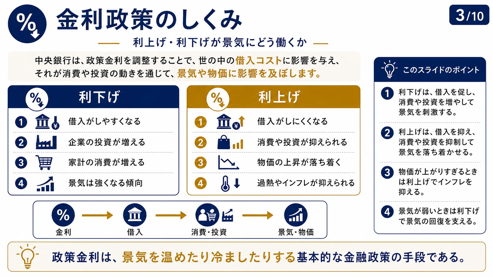 金利政策のしくみ