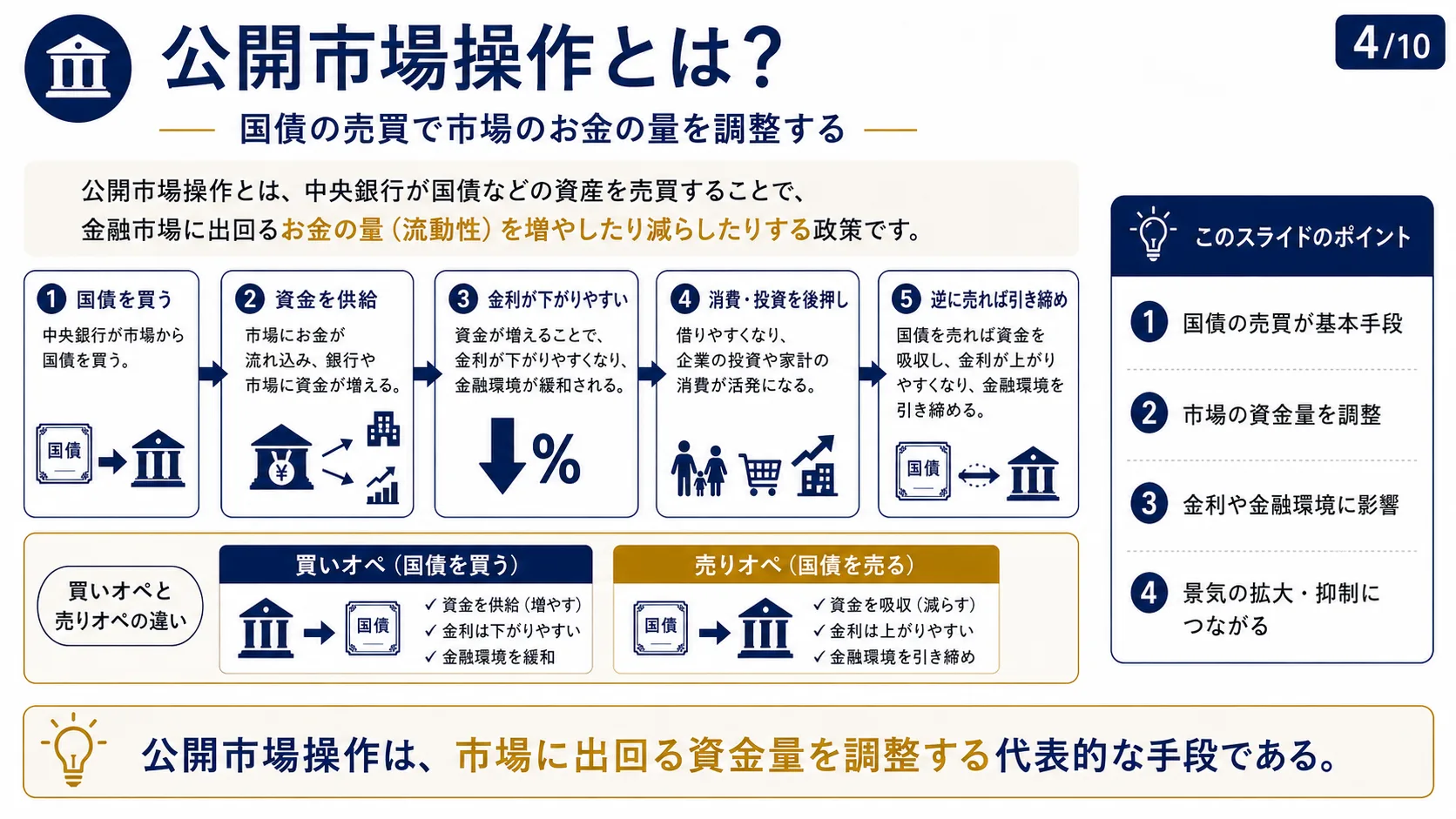 公開市場操作とは？