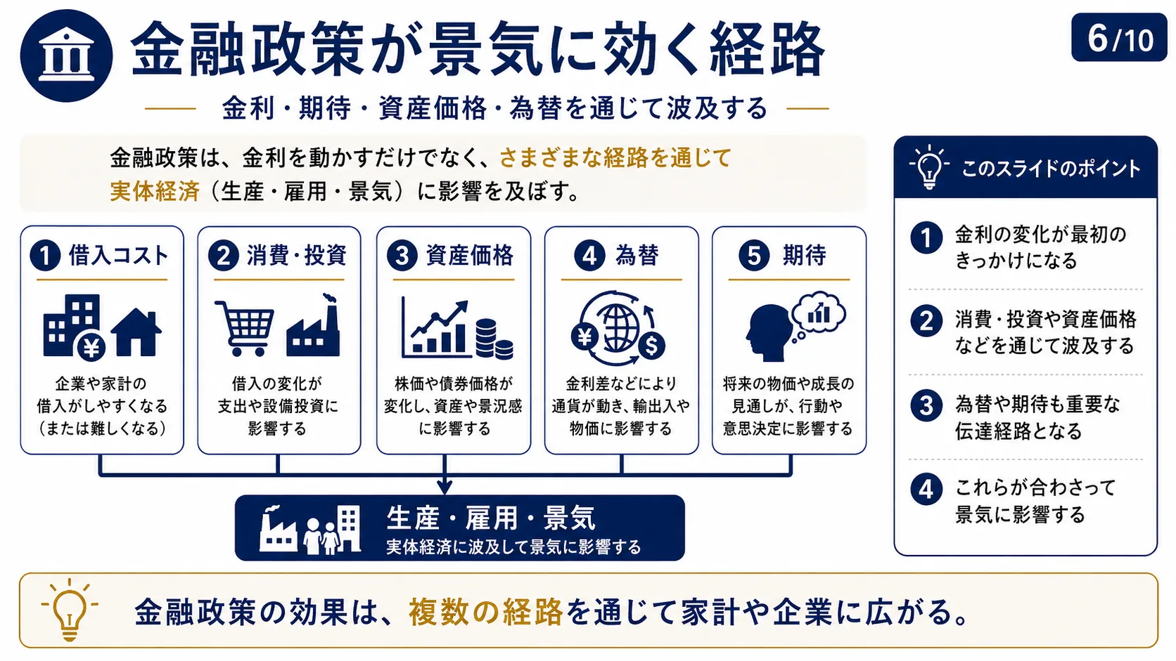 金融政策が景気に効く経路