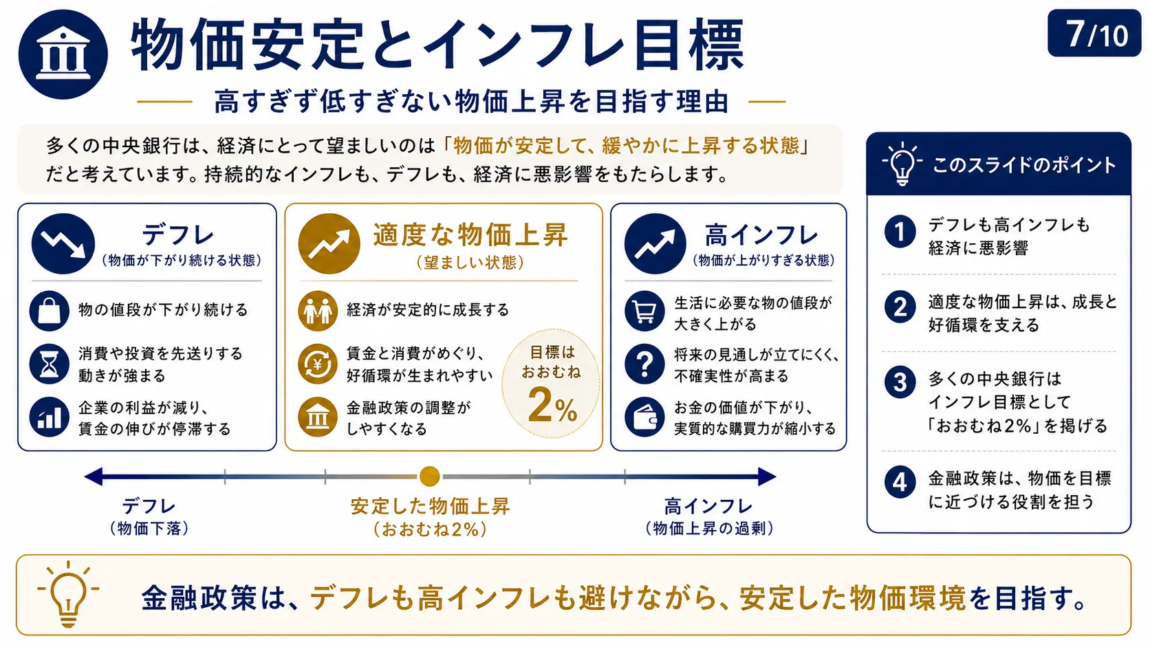 物価安定とインフレ目標