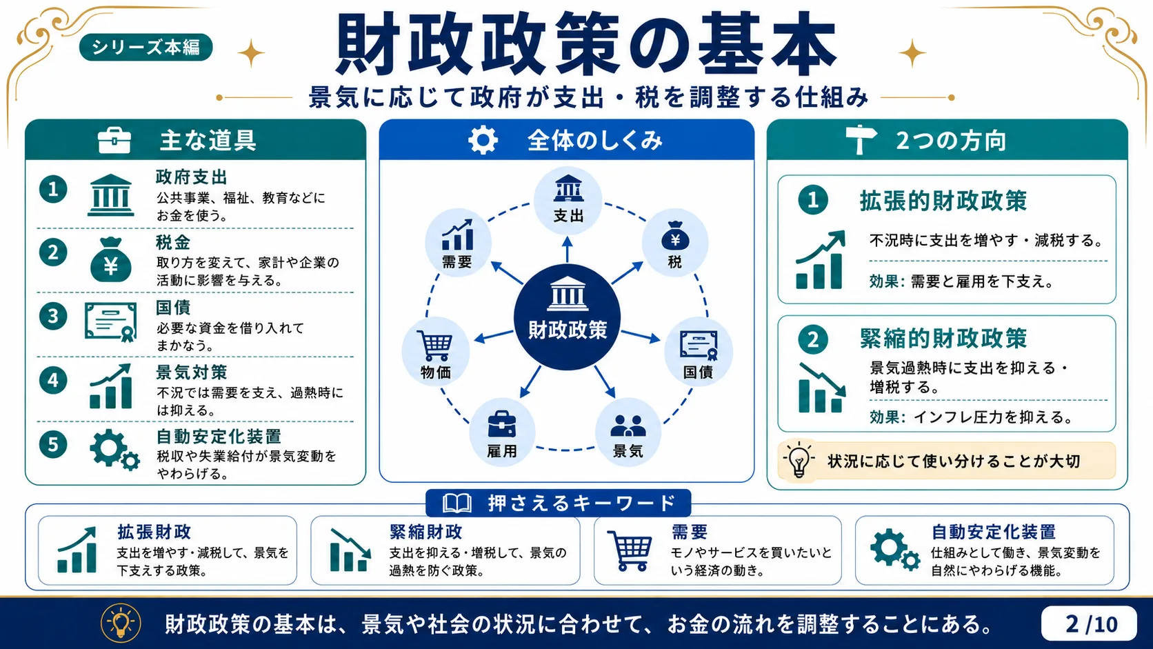 財政政策の基本