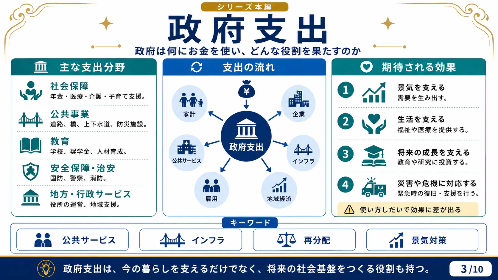 政府支出