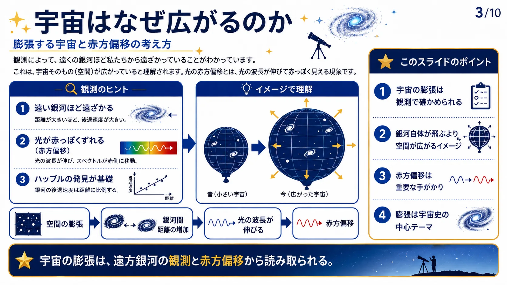 宇宙はなぜ広がるのか
