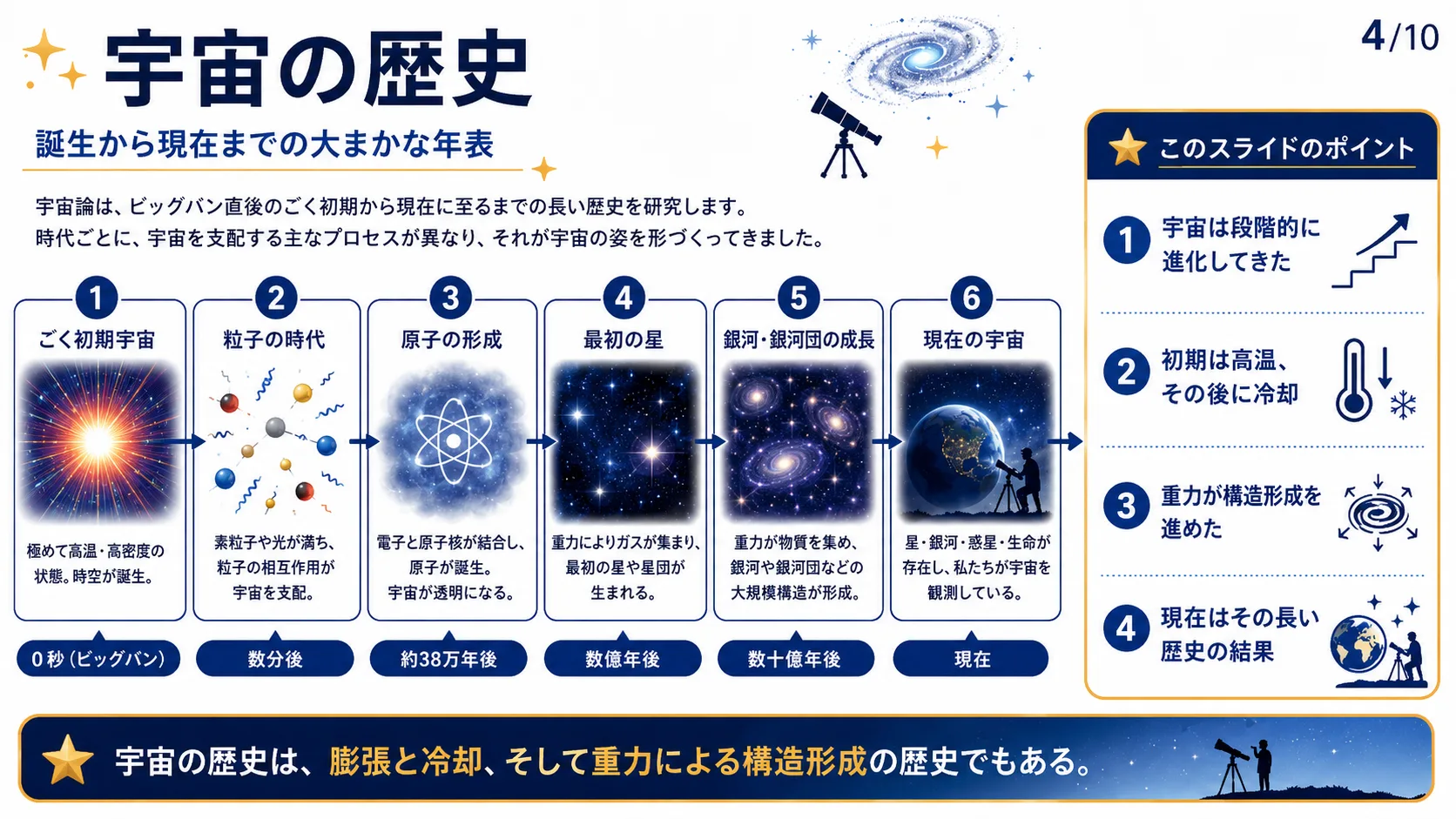 宇宙の歴史