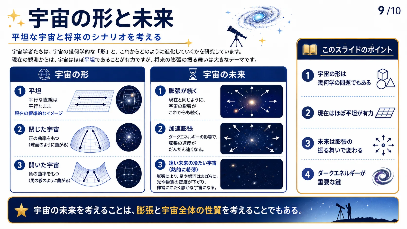 宇宙の形と未来