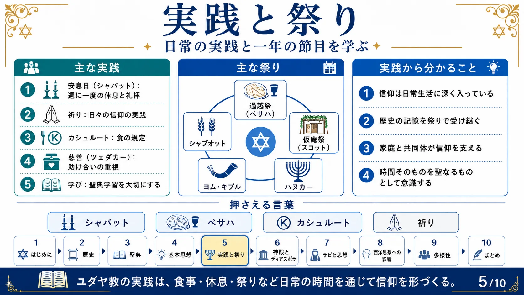 実践と祭り —日常の実践と一年の節目を学ぶ