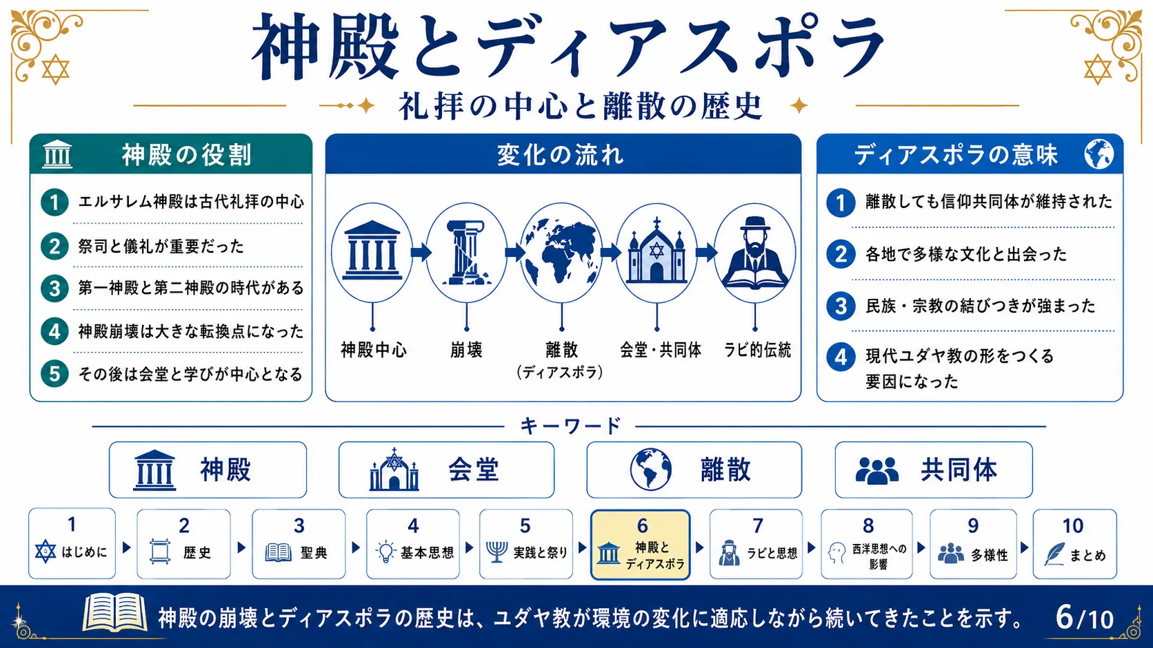 神殿とディアスポラ —礼拝の中心と離散の歴史