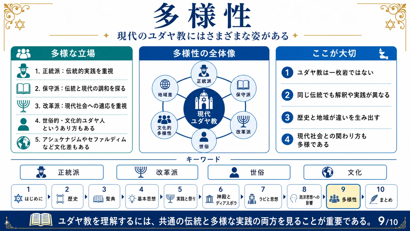 多様性 —現代のユダヤ教にはさまざまな姿がある