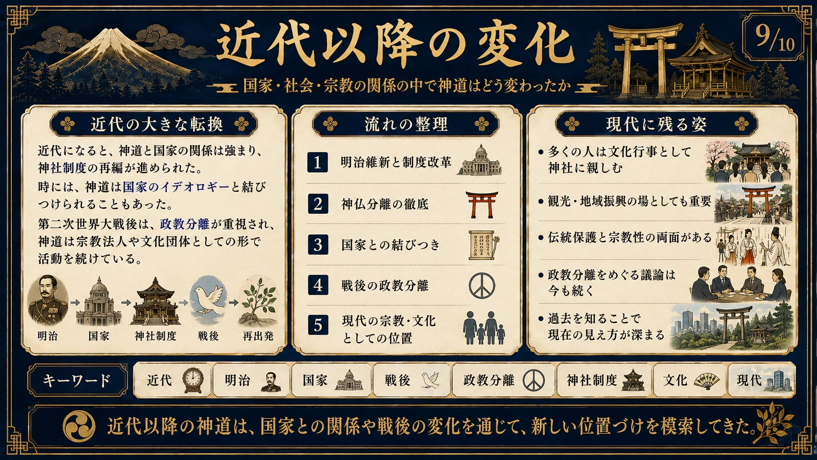近代以降の変化