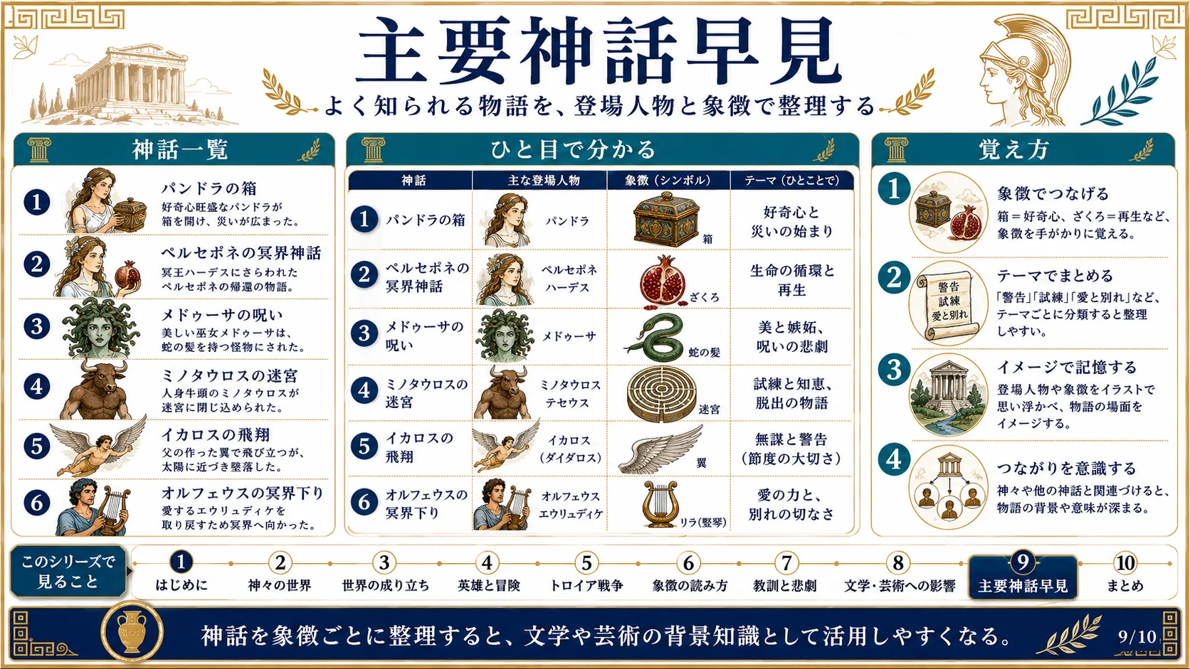 主要神話早見
