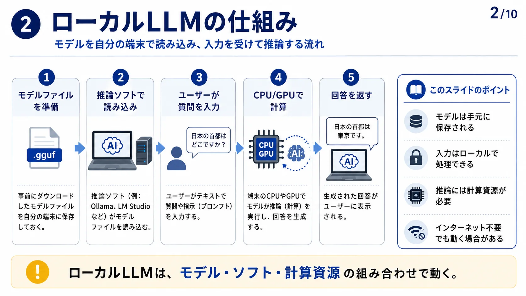 ローカルLLMの仕組み