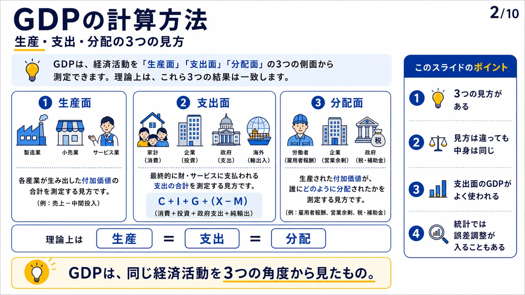 GDPの計算方法