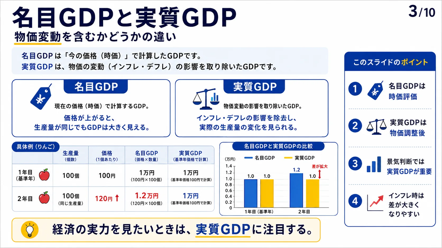 名目GDPと実質GDP