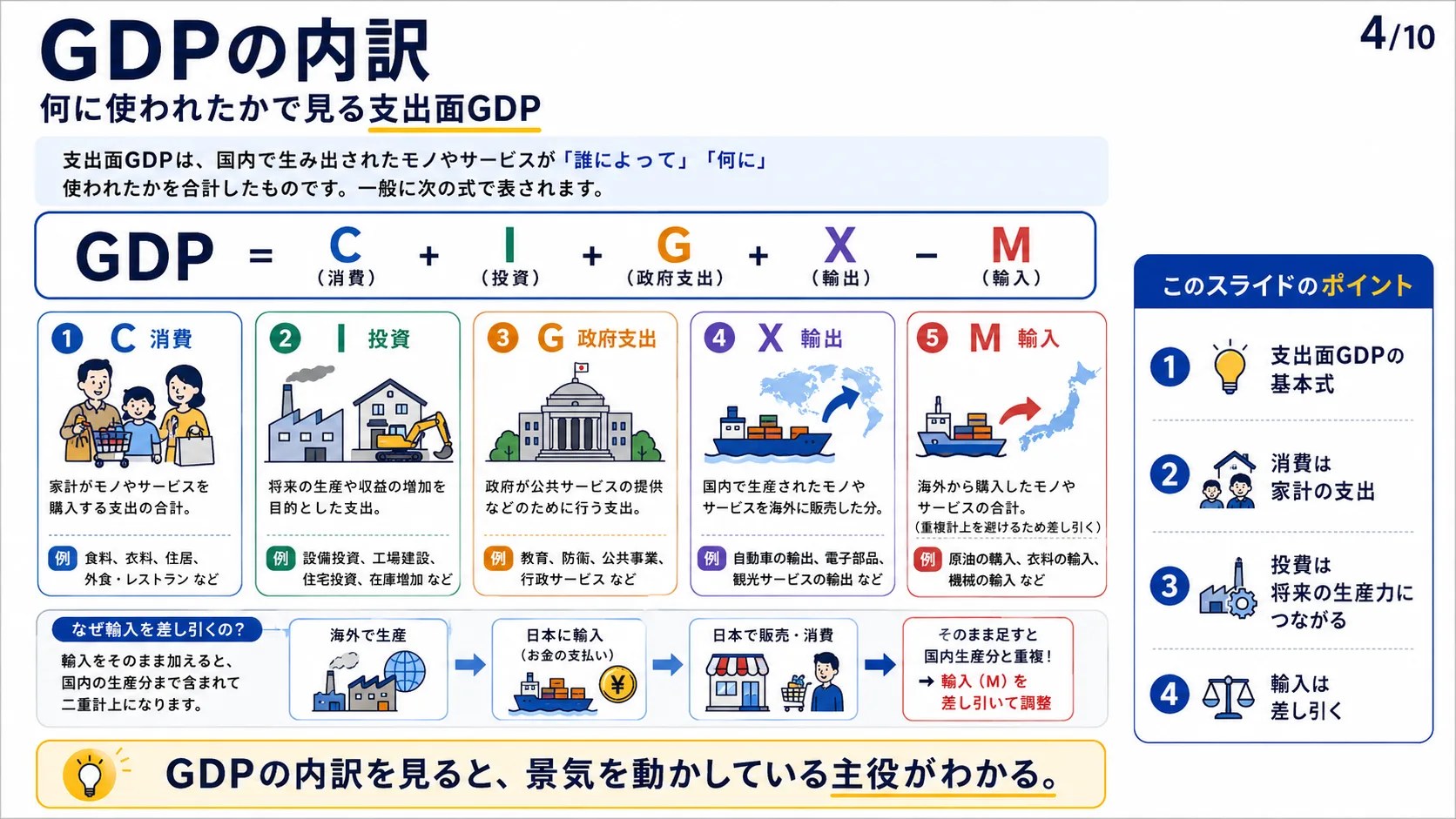 GDPの内訳