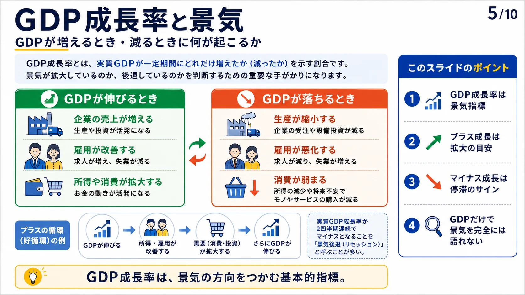 GDP成長率と景気