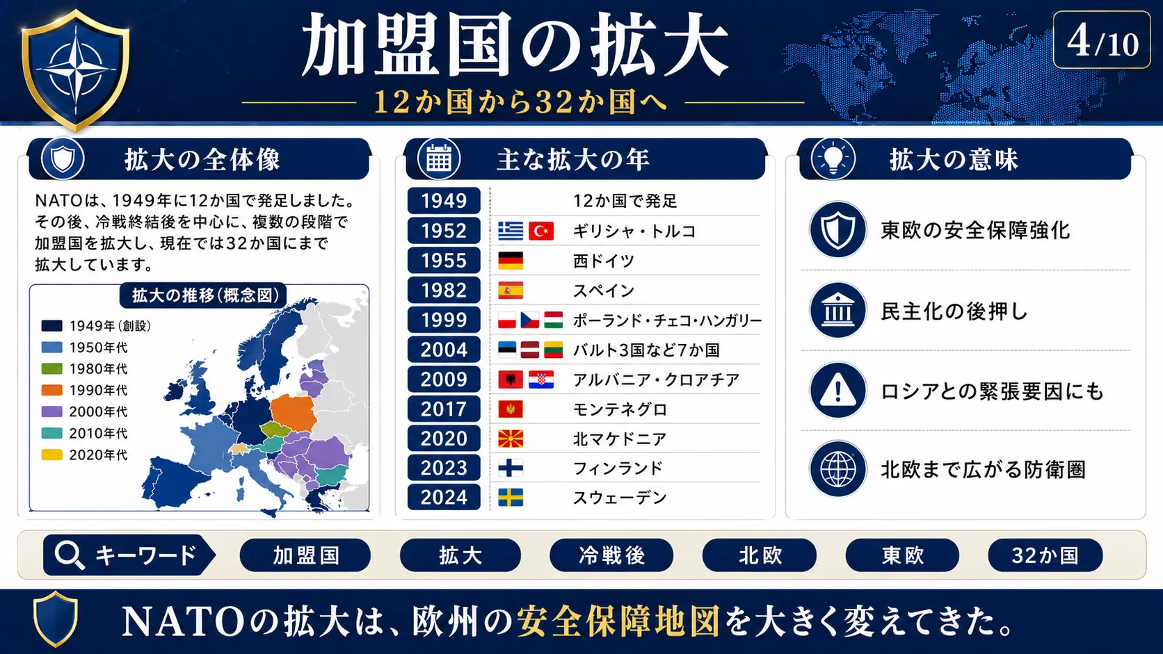 加盟国の拡大