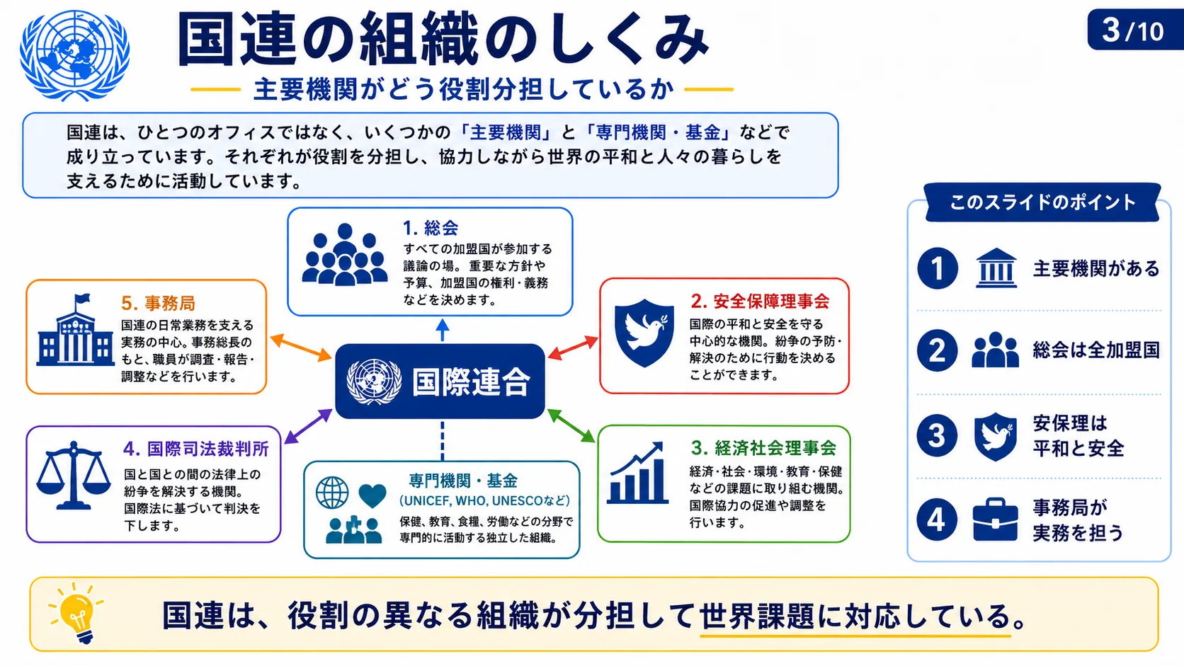 国連の組織のしくみ