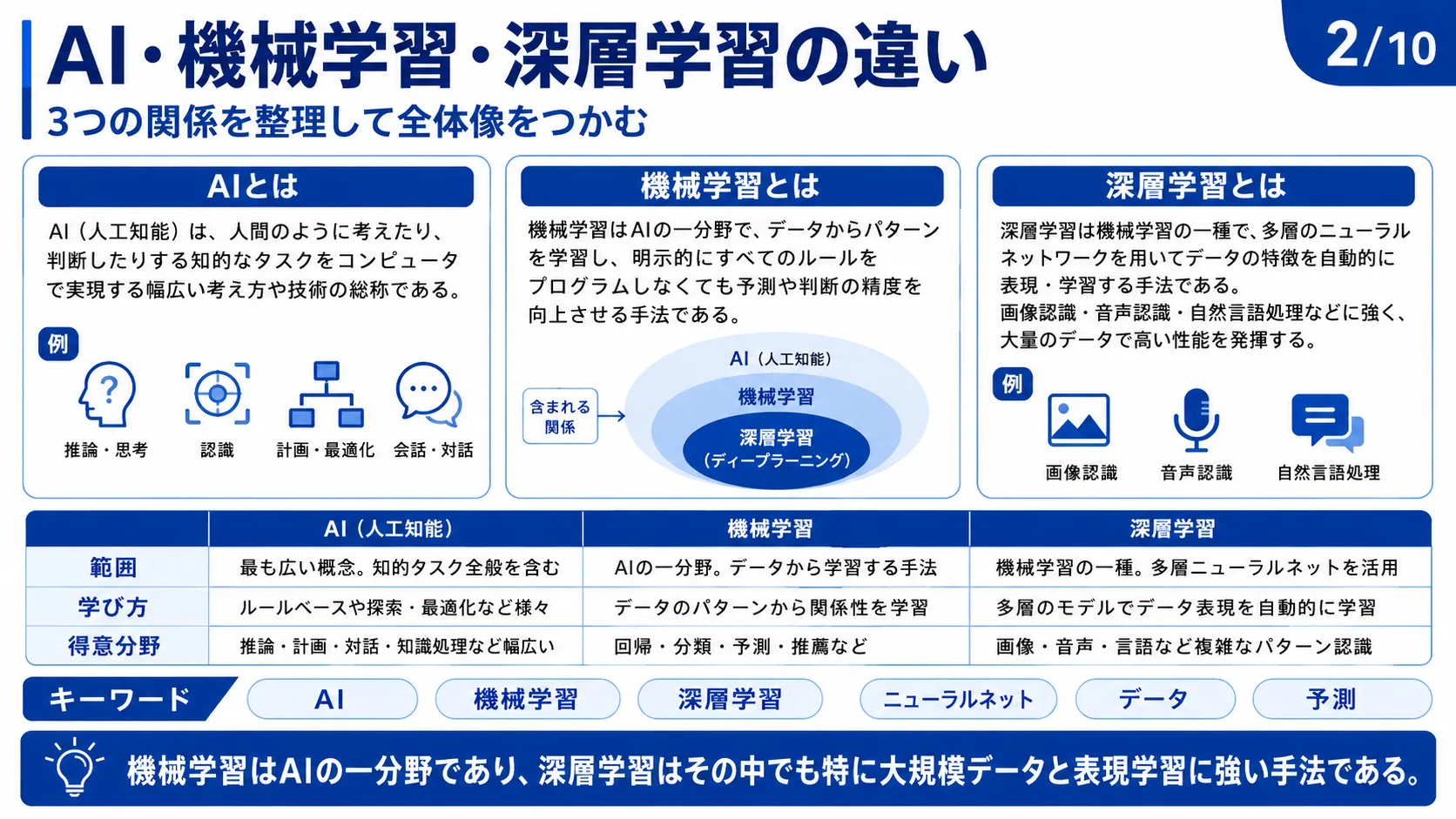 AI・機械学習・深層学習の違い