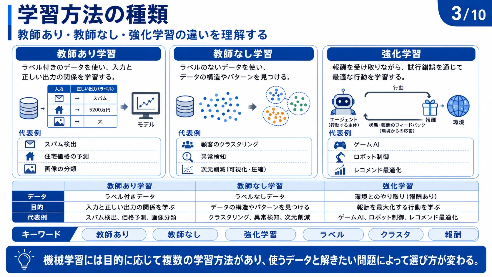 学習方法の種類