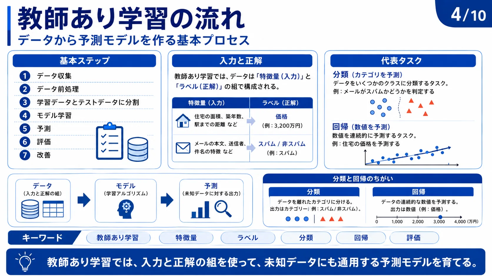 教師あり学習の流れ