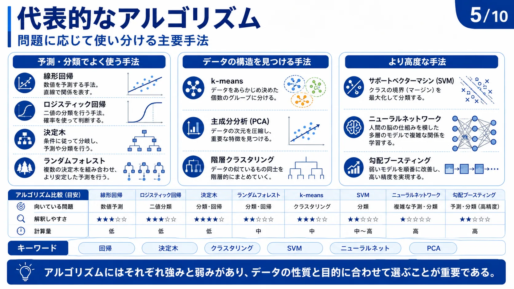 代表的なアルゴリズム
