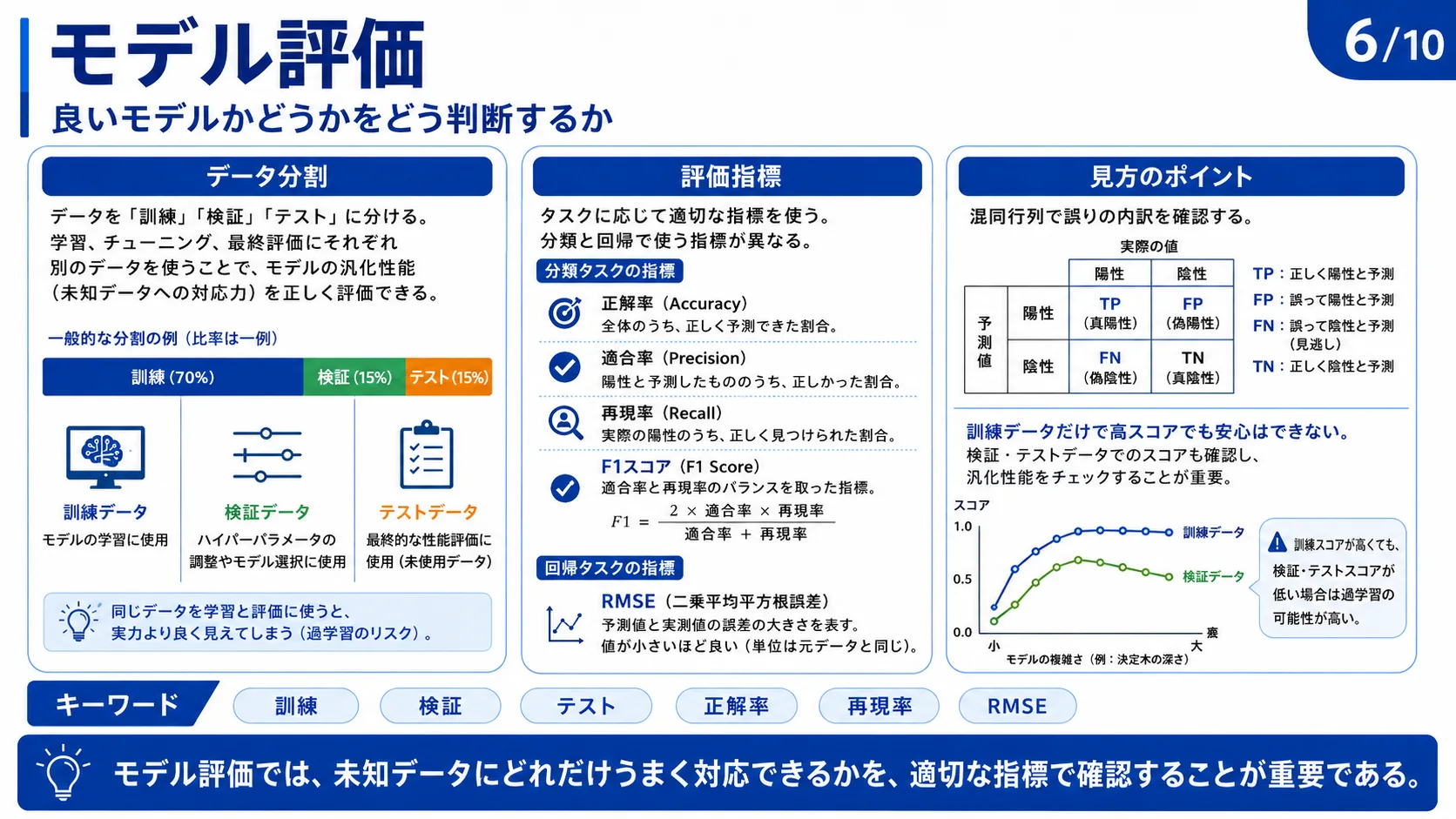モデル評価
