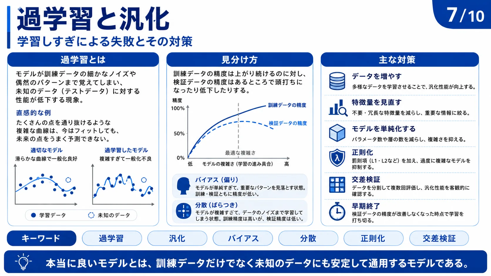 過学習と汎化