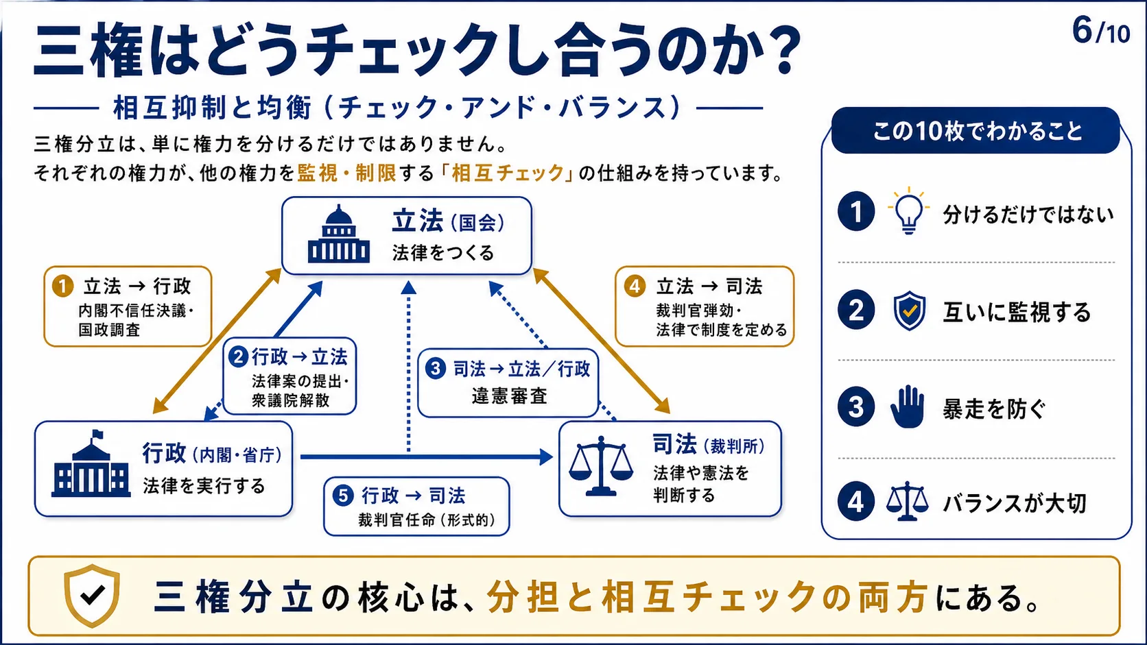 三権はどうチェックし合うのか？