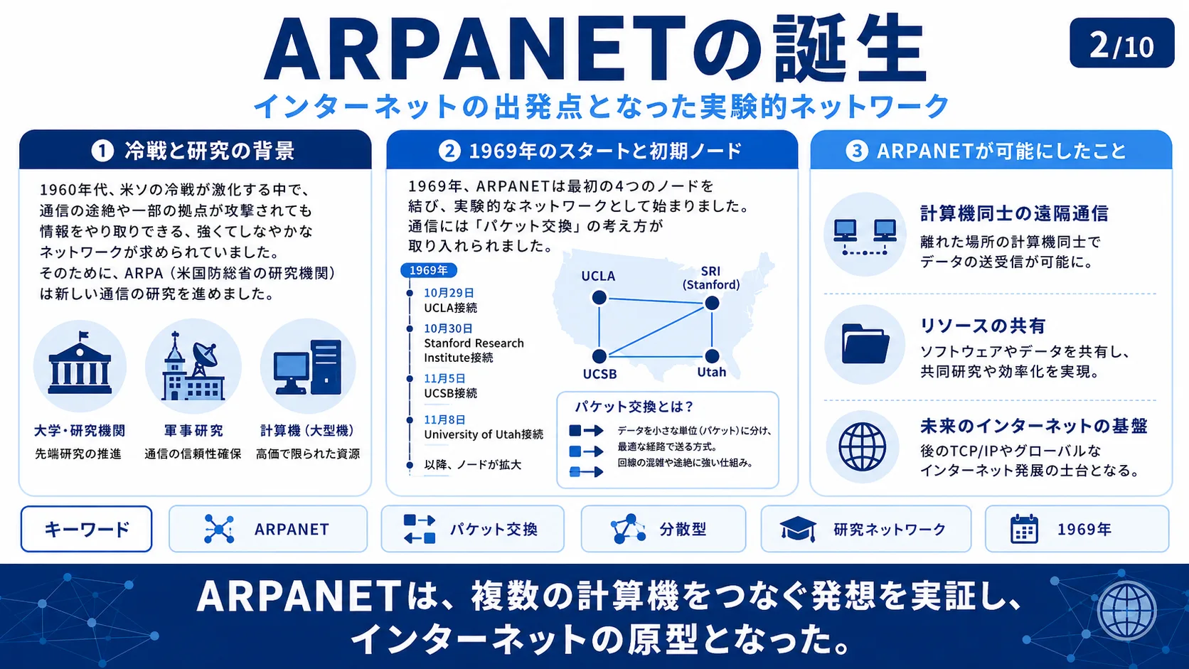 ARPANETの誕生