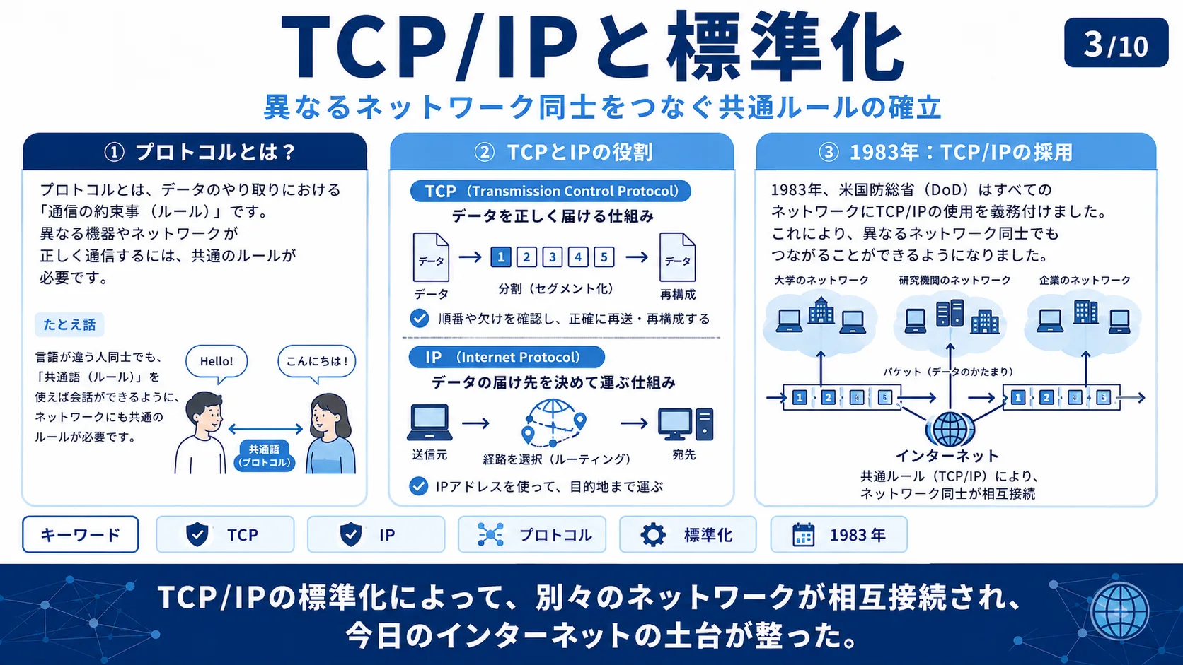 TCP/IPと標準化