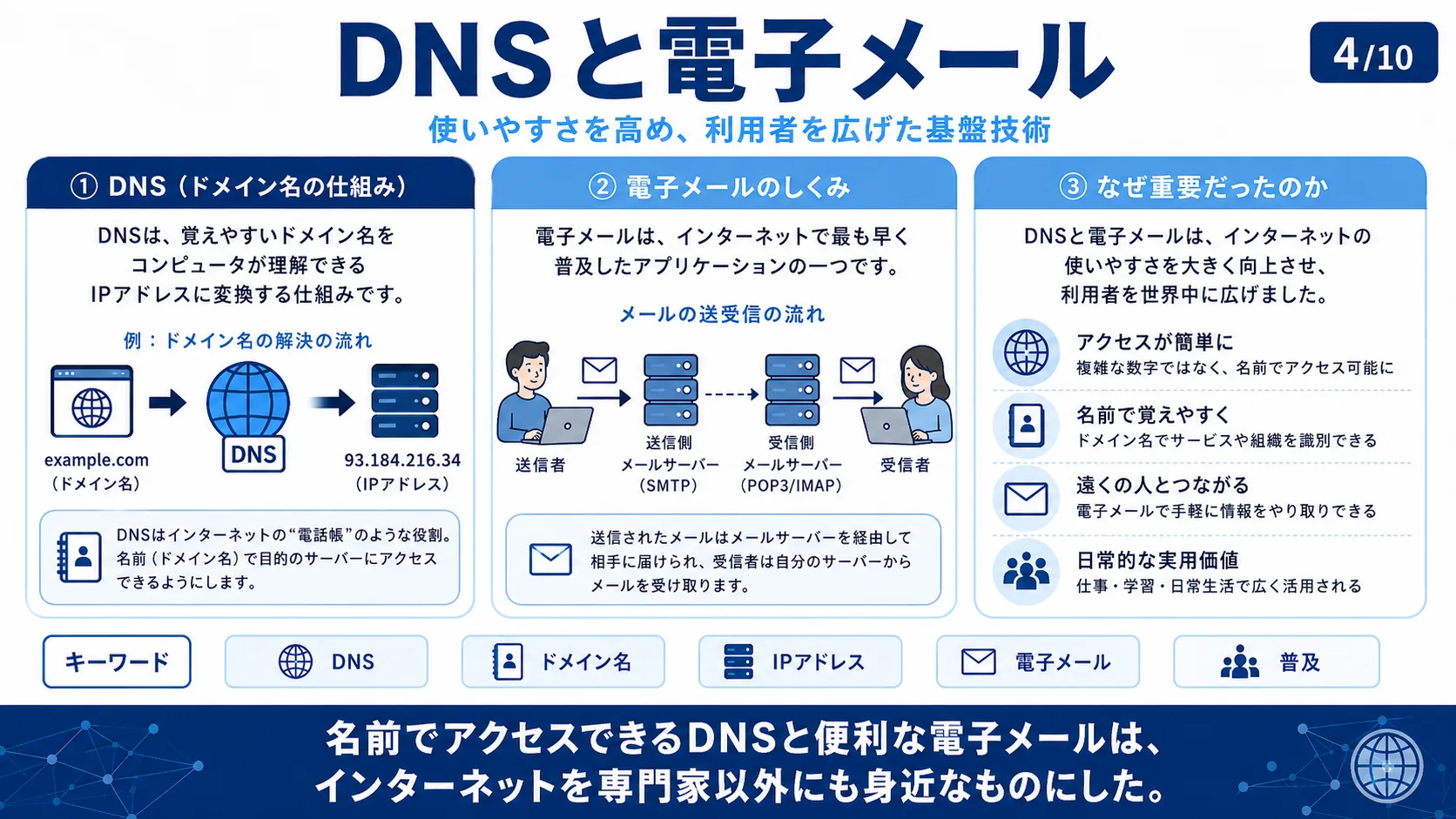 DNSと電子メール