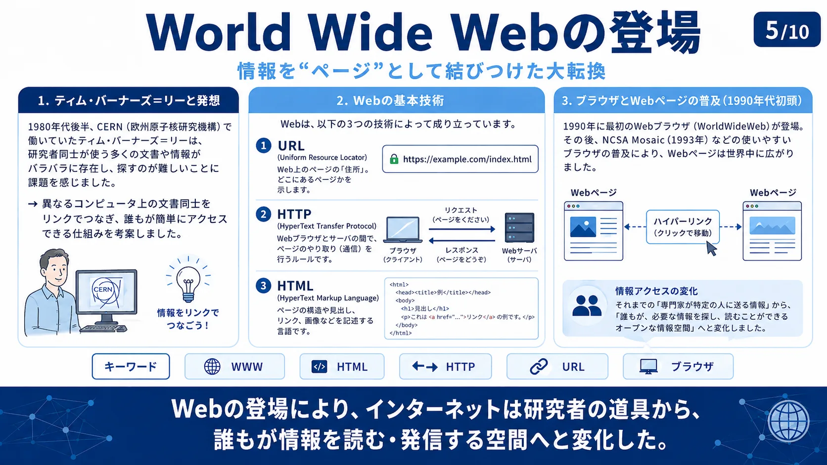 World Wide Webの登場