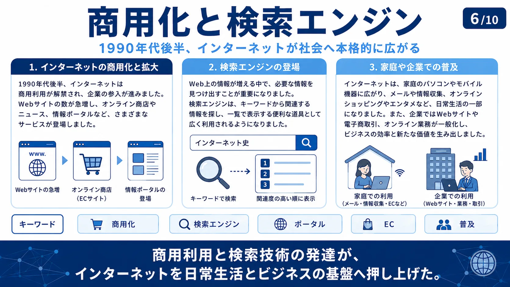 商用化と検索エンジン