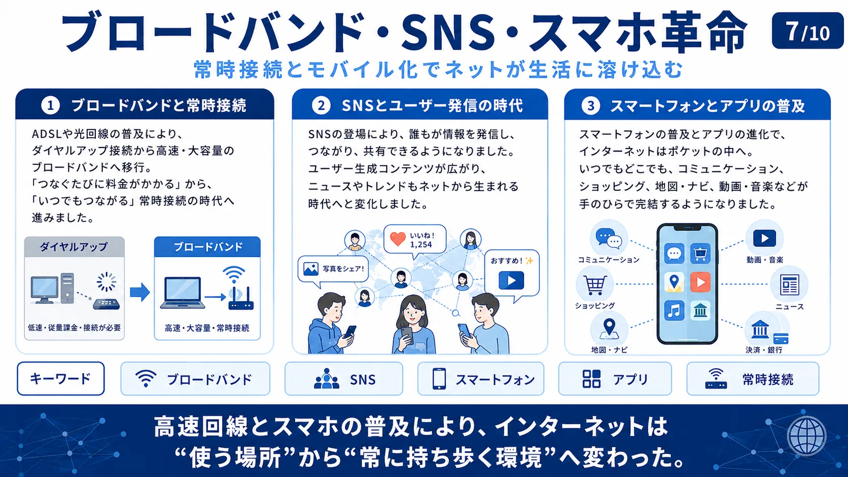 ブロードバンド・SNS・スマホ革命
