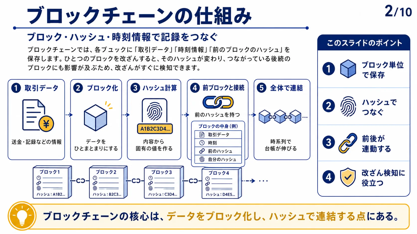 ブロックチェーンの仕組み