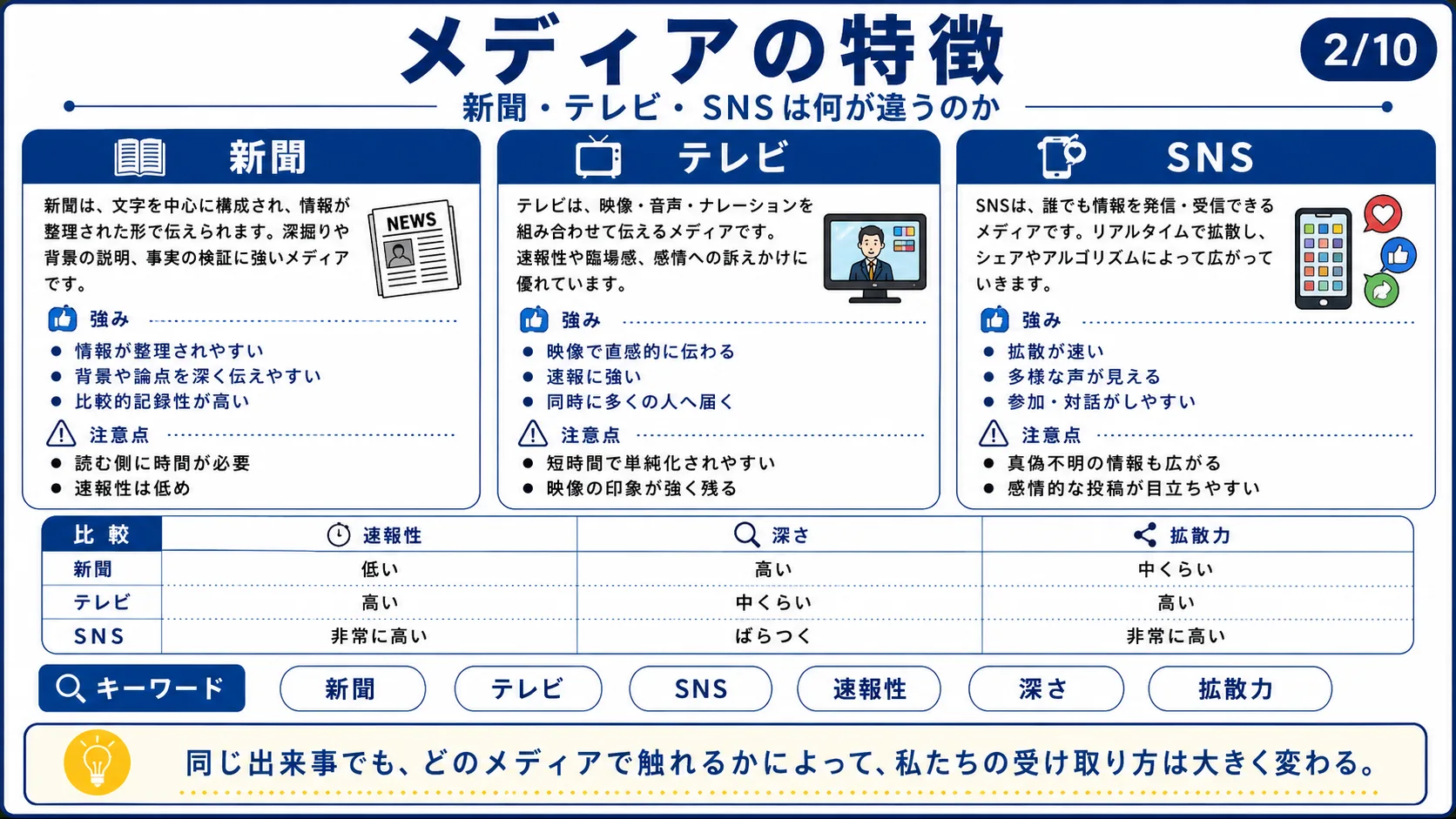 メディアの特徴