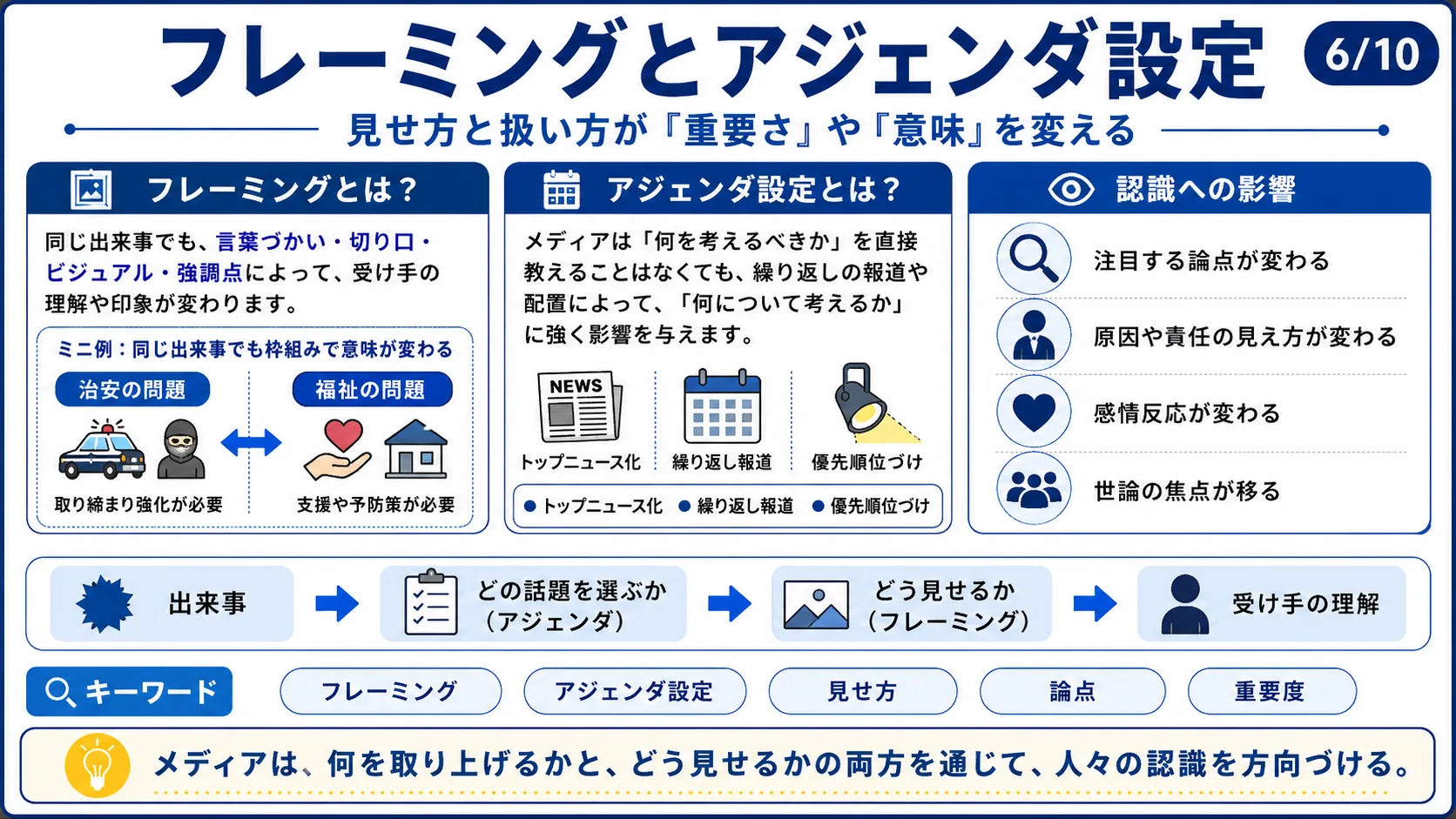 フレーミングとアジェンダ設定