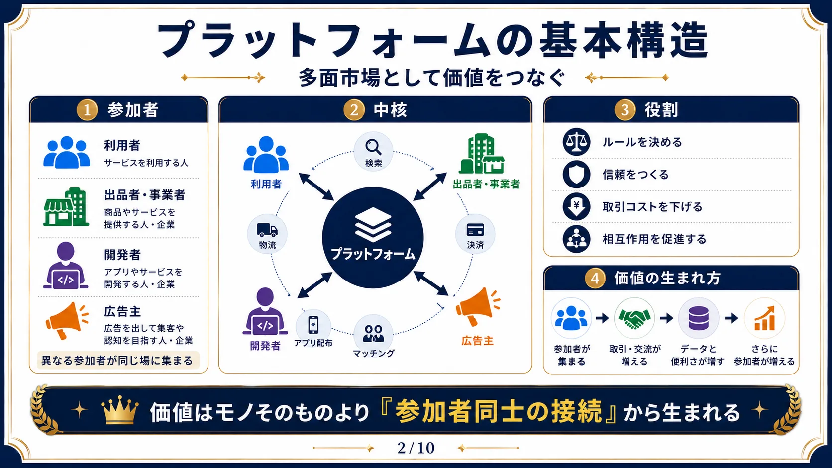 プラットフォームの基本構造