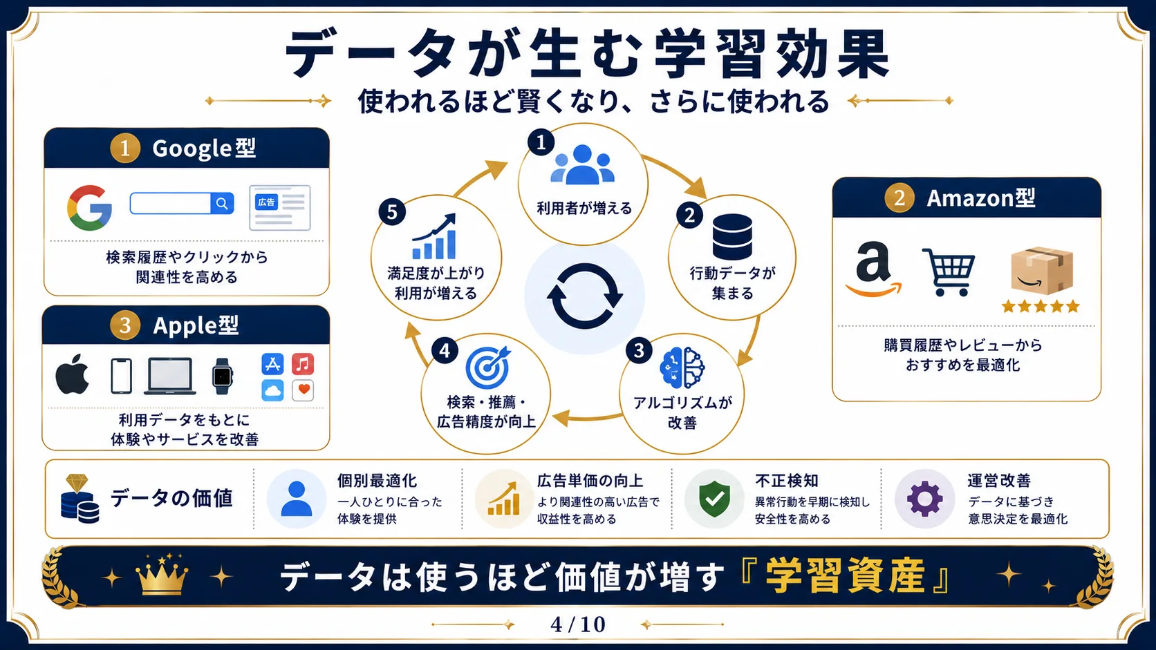 データが生む学習効果
