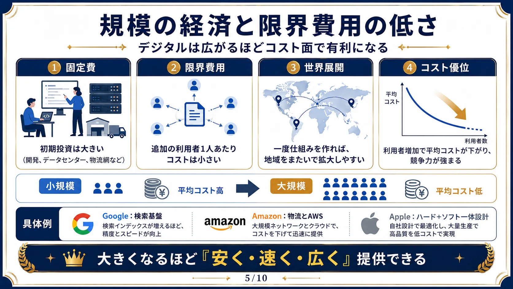 規模の経済と限界費用の低さ