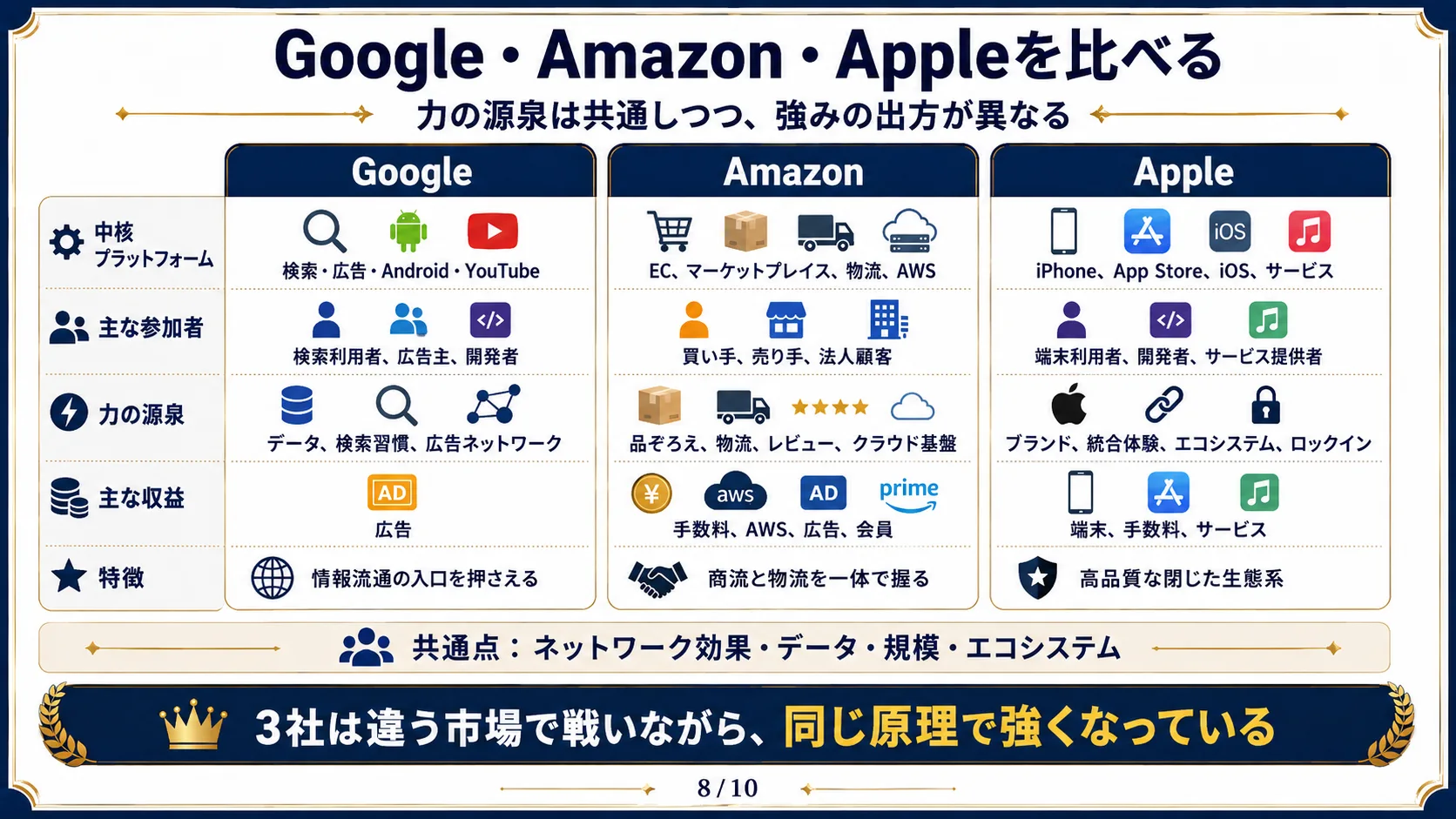 Google・Amazon・Appleを比べる