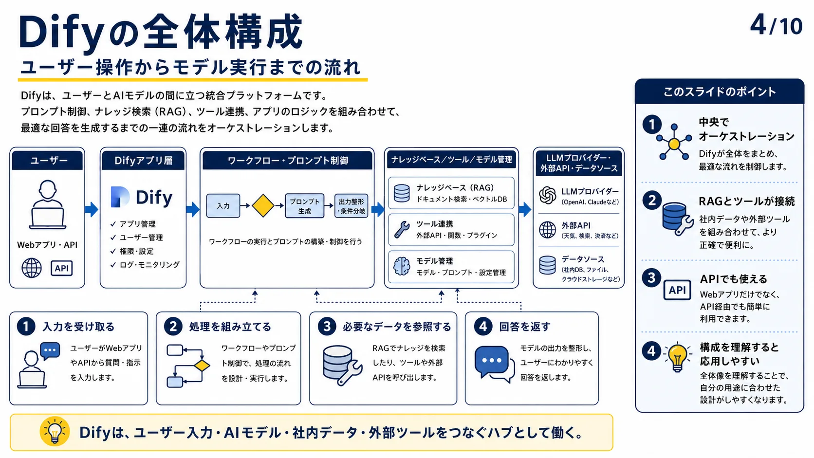 Difyの全体構成
