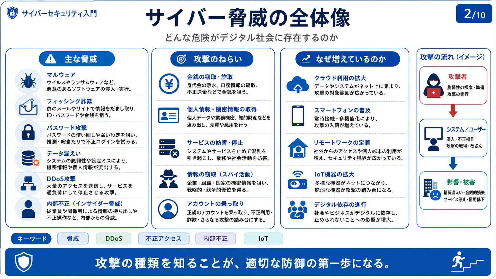 サイバー脅威の全体像