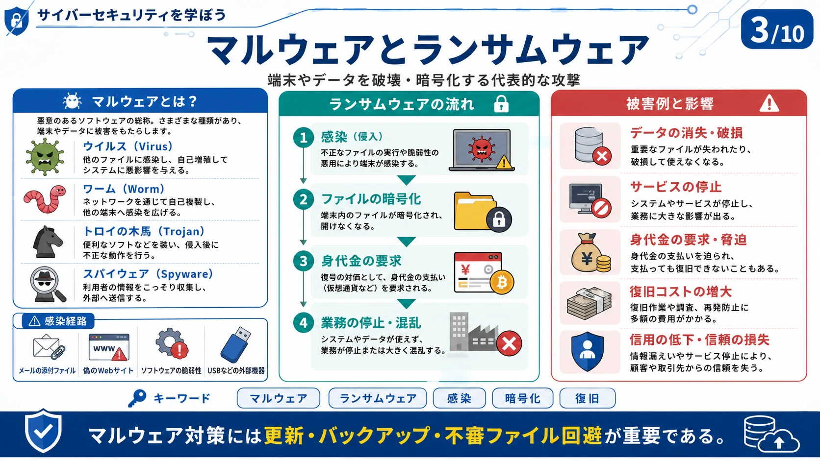 マルウェアとランサムウェア