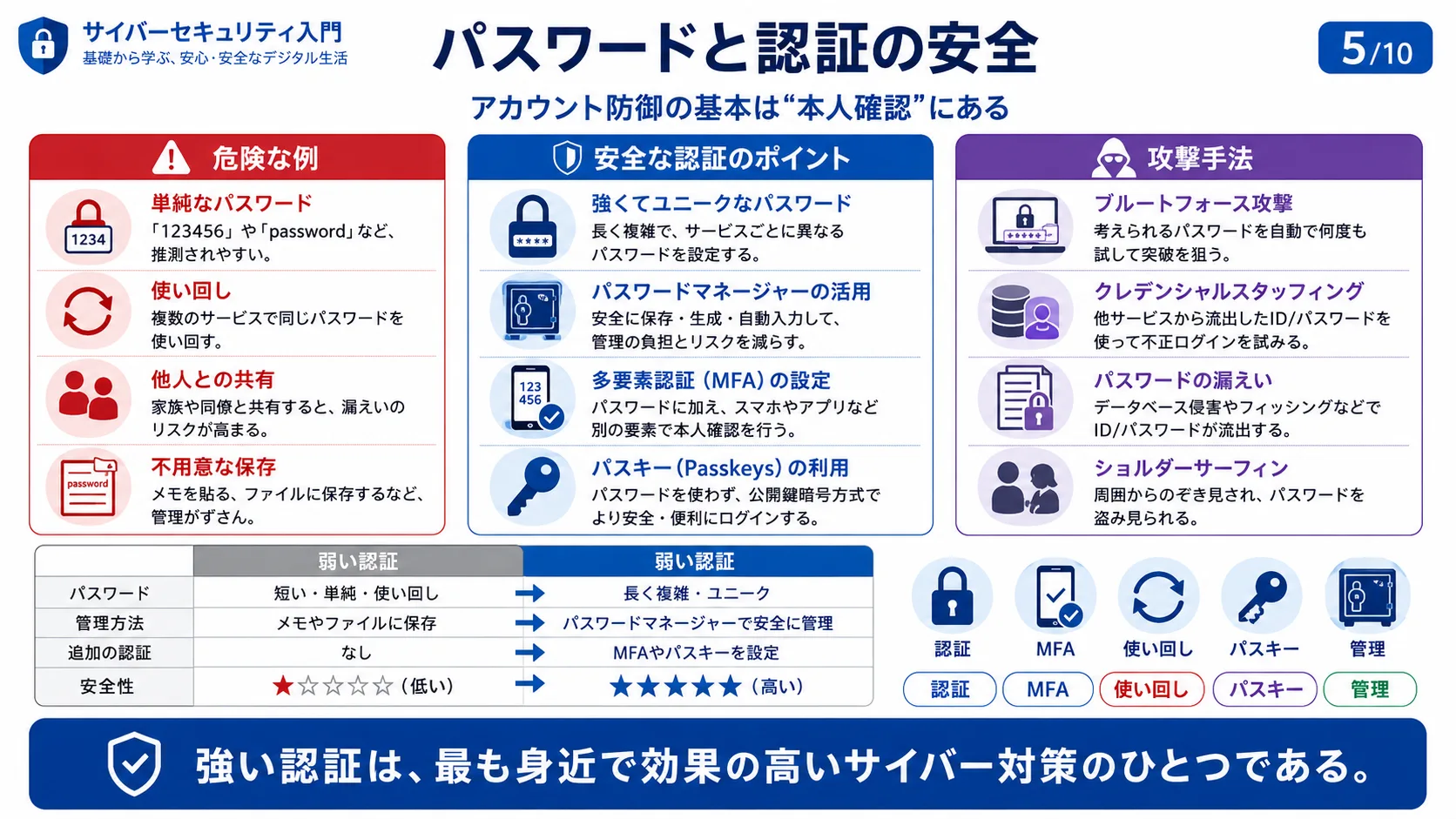 パスワードと認証の安全